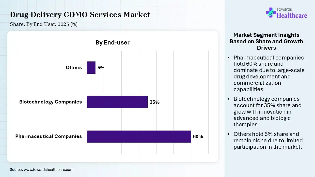 Drug Delivery CDMO Services Market Share, By End User, 2025 (%) Drug Delivery CDMO Services Market By End User, (Pharmaceutical Companies) Segment Dominates by 60% in 2025.