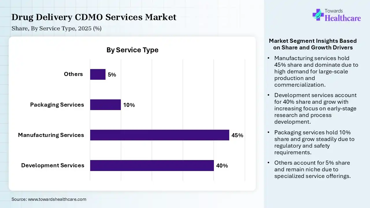 Drug Delivery CDMO Services Market Share, By Service Type, 2025 (%) Drug Delivery CDMO Services Market By Service Type, (Development Services) Segment Dominates by 40% in 2025.