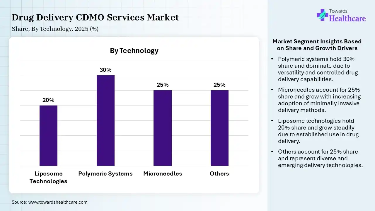Drug Delivery CDMO Services Market Share, By Technology, 2025 (%) Drug Delivery CDMO Services Market By Technology, (Liposome Technologies) Segment Dominates by 20% in 2025.