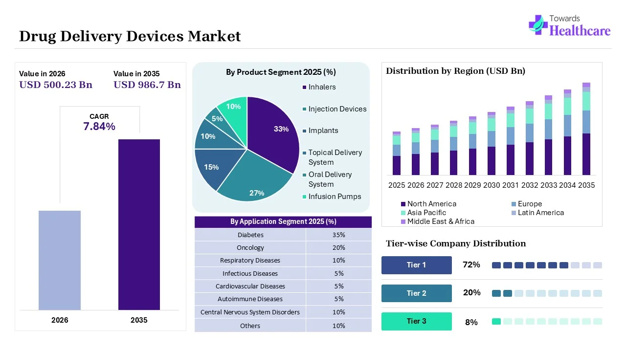 Drug Delivery Devices Market to Grow USD 500.23 Billion by 2026 Drug Delivery Devices Market Key Highlights