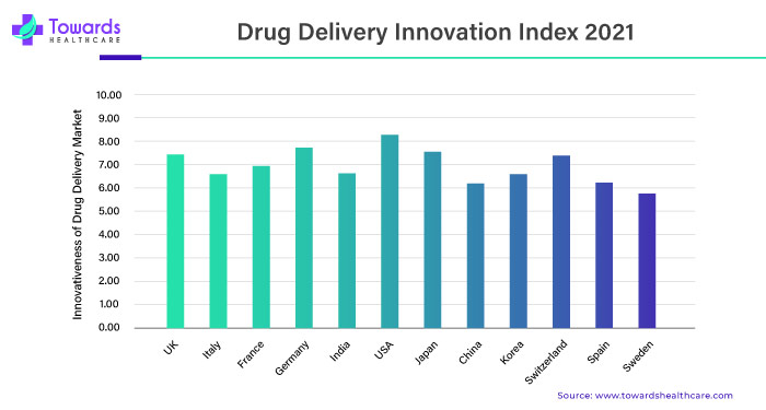 Drug Delivery Innovation Index 2021 Drug Delivery Innovation Index 2021