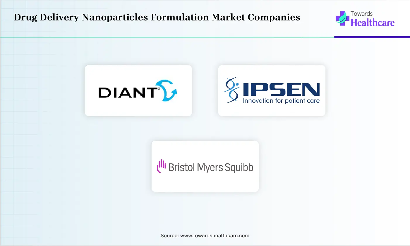 Drug Delivery Nanoparticles Formulation Market Companies are Well Shield & Crystalplex, TRANSFERRA Nanosciences Inc., DIANT Pharma