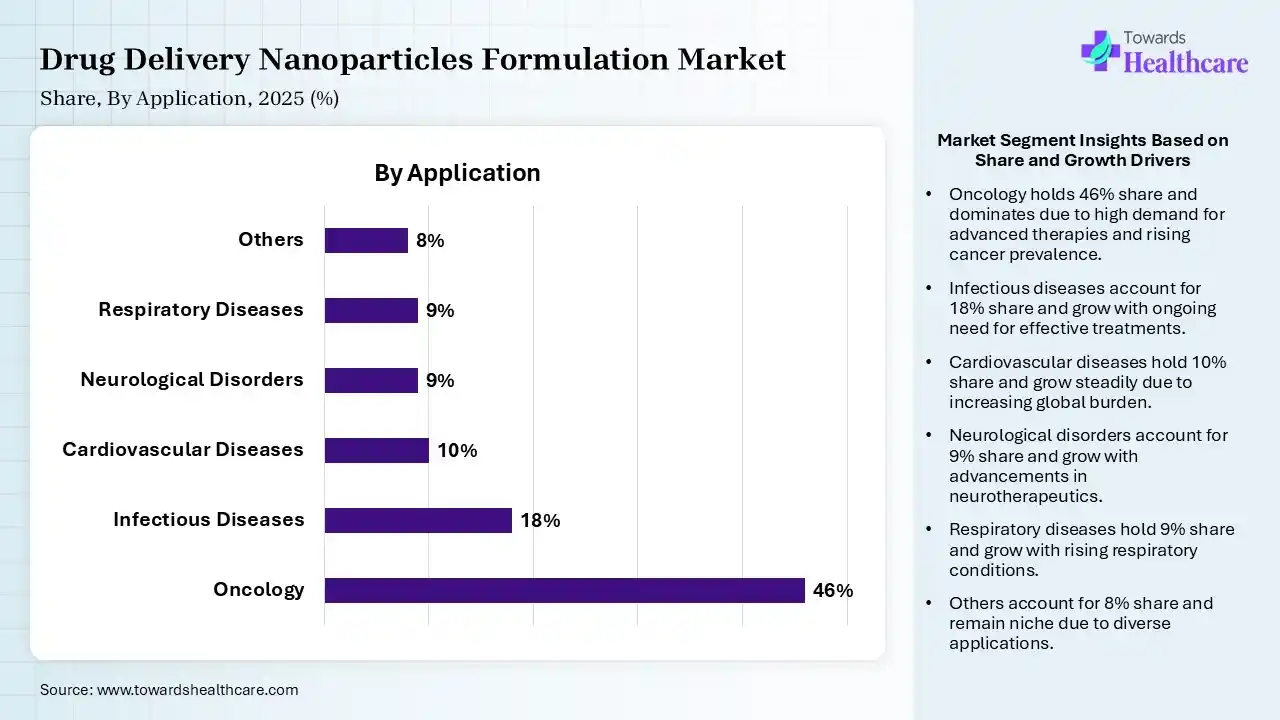 Drug Delivery Nanoparticles Formulation Market By Application, (Oncology) Segment Dominates by 46% in 2025.
