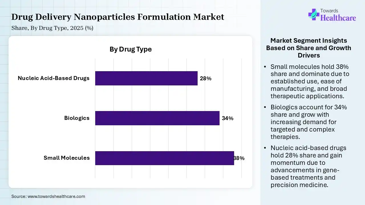 Drug Delivery Nanoparticles Formulation Market By Drug type, (Small Molecules) Segment Dominates by 38% in 2025.