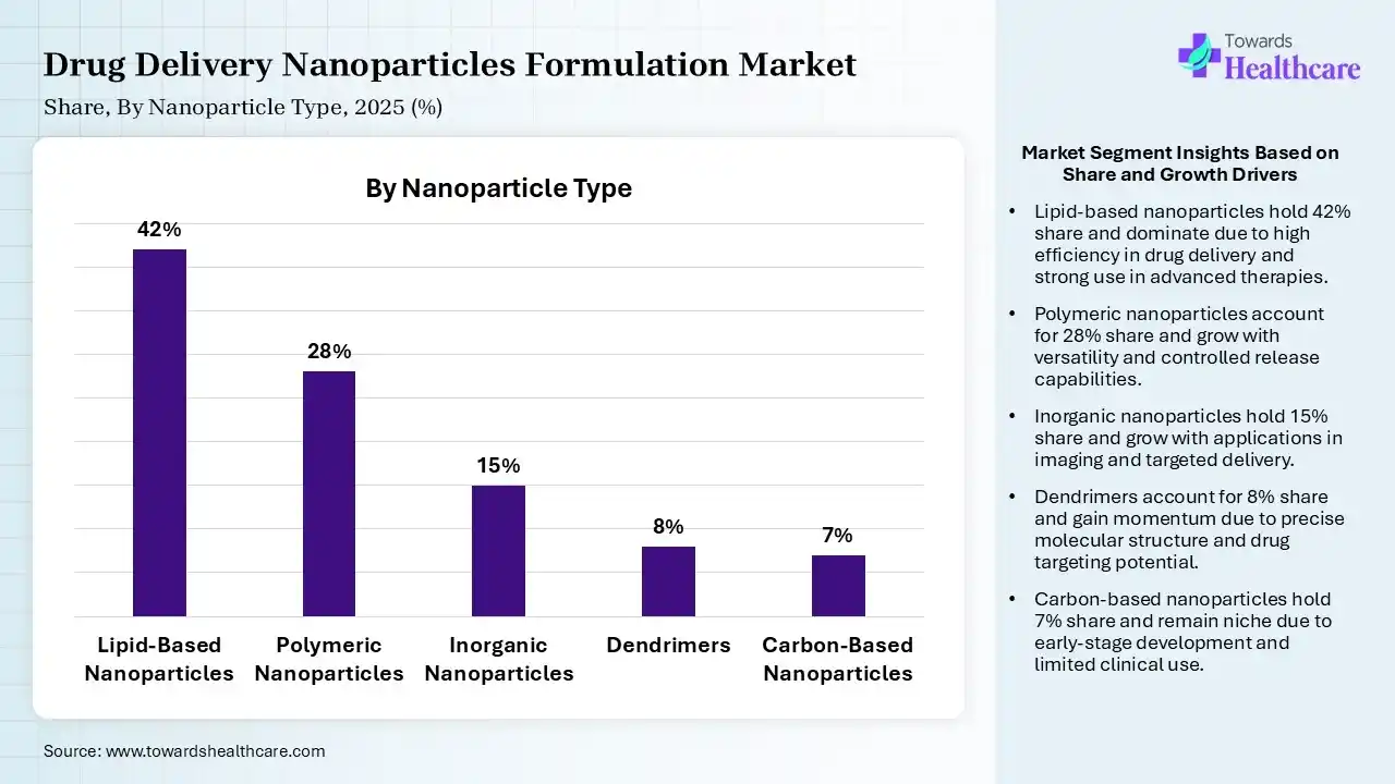 Drug Delivery Nanoparticles Formulation Market By Nanoparticle Type, (Lipid-Based Nanoparticles) Segment Dominates by 42% in 2025.