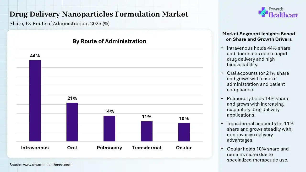 Drug Delivery Nanoparticles Formulation Market By Route of Administration, (Intravenous) Segment Dominates by 44% in 2025.