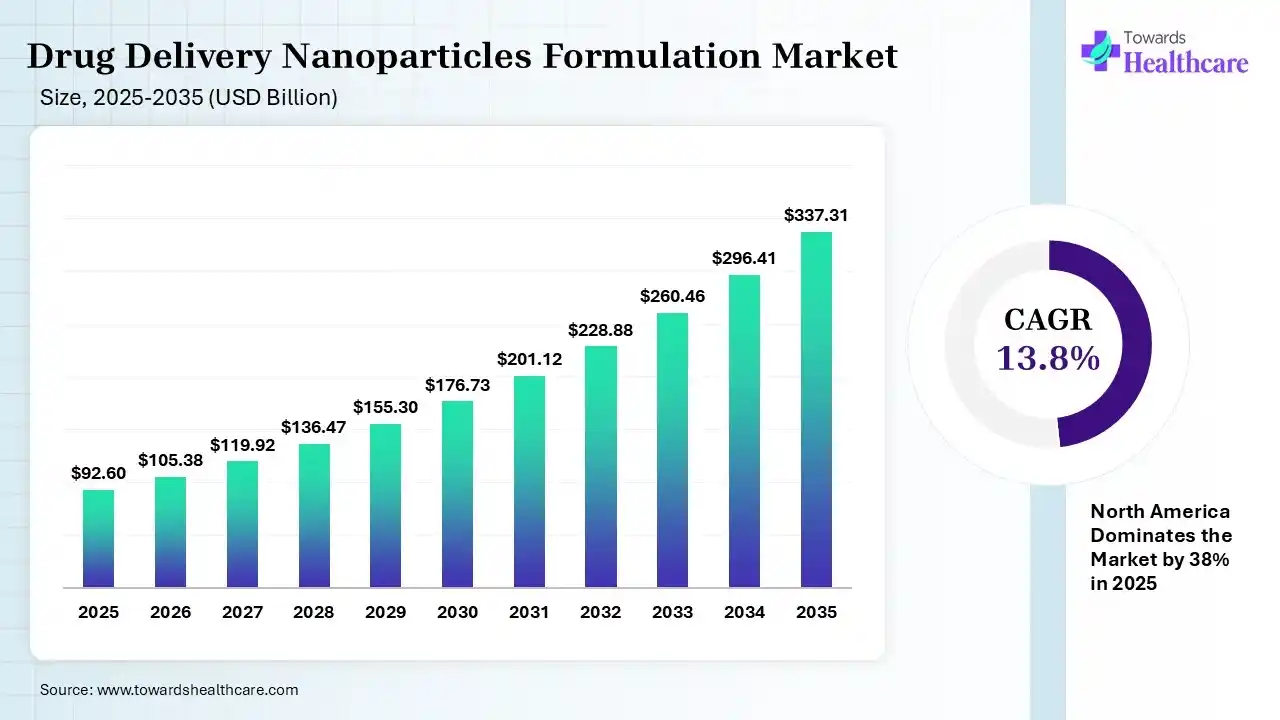 Drug Delivery Nanoparticles Formulation Market Size is USD 105.38 Billion/Million in 2026.