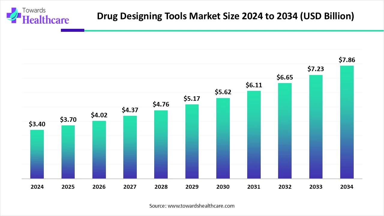 Drug Designing Tools Market Size 2024 - 2034 Drug Designing Tools Market Size 2024 - 2034