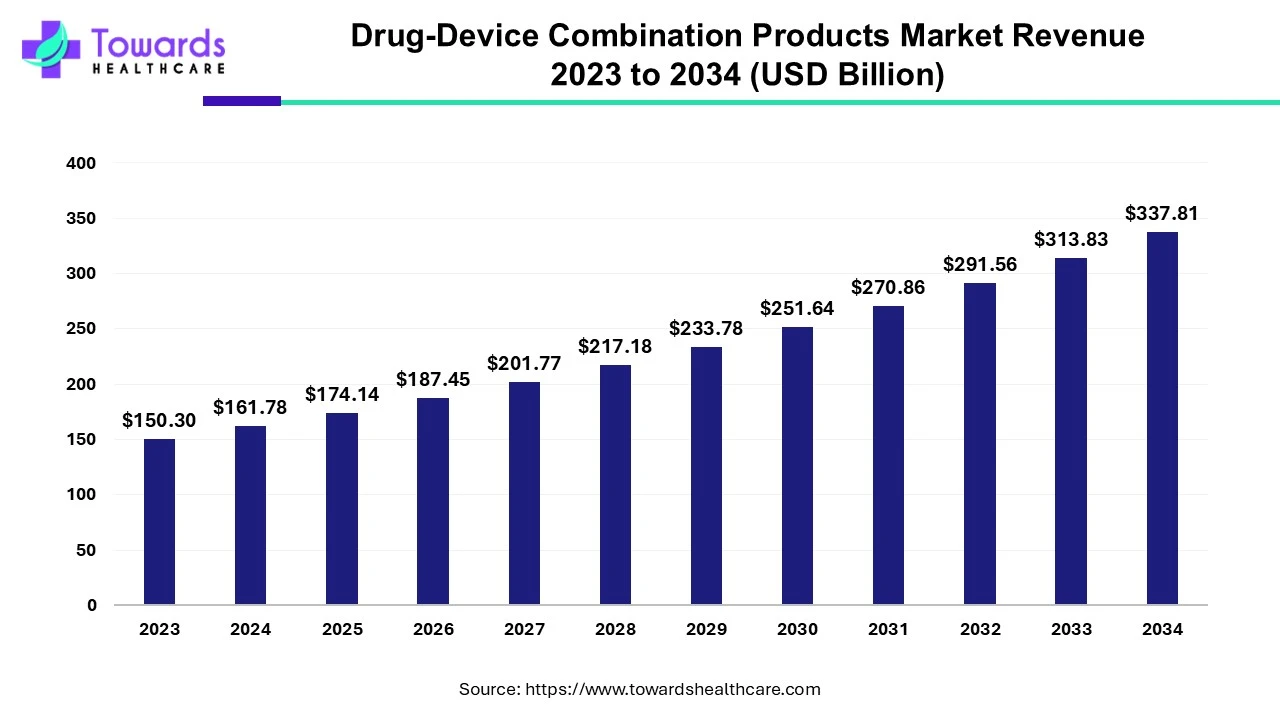 Drug-Device Combination Products Market Revenue 2023 - 2034 Drug-Device Combination Products Market Revenue 2023 - 2034