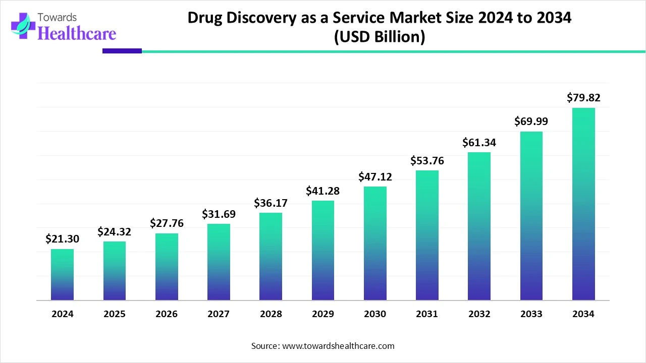 Drug Discovery as a Service Market Size 2024-2034