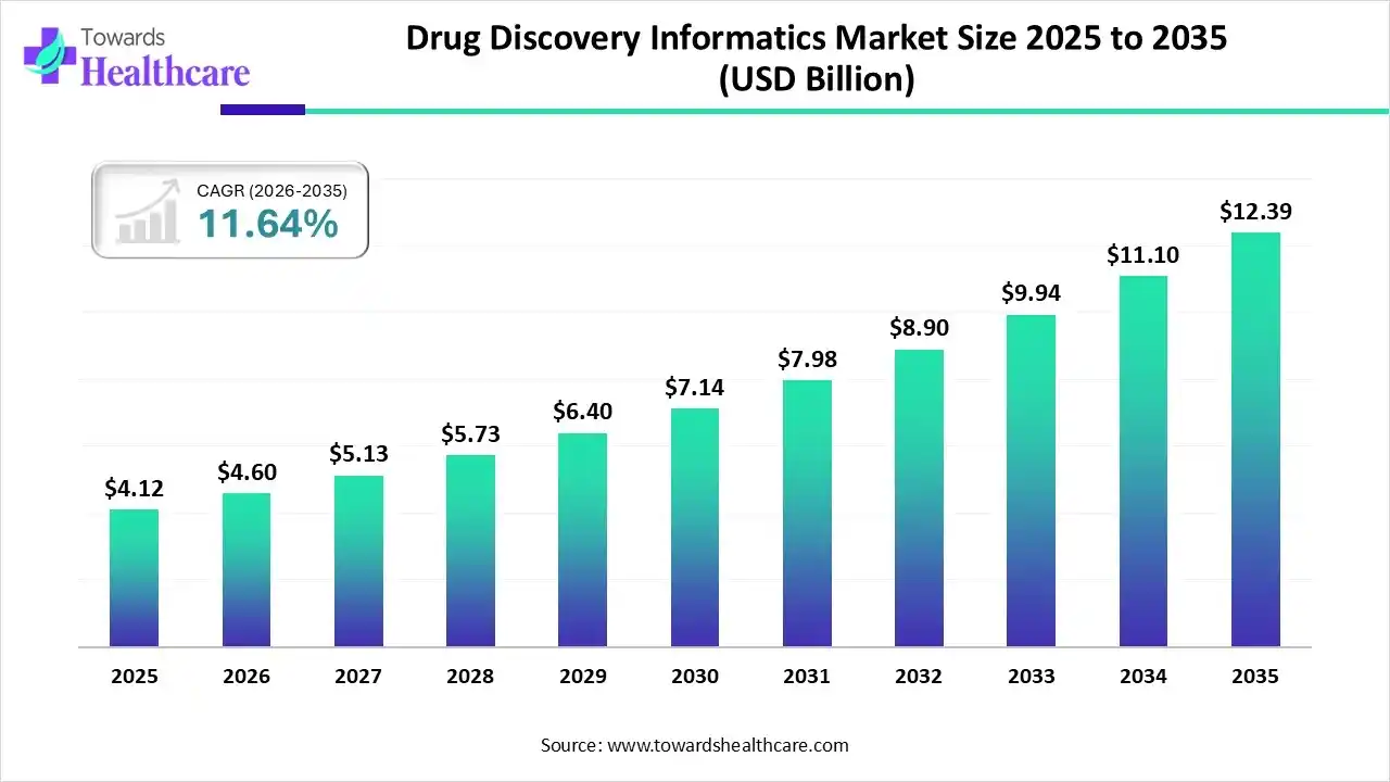 Drug Discovery Informatics Market Size is USD 4.6 Billion in 2026.
