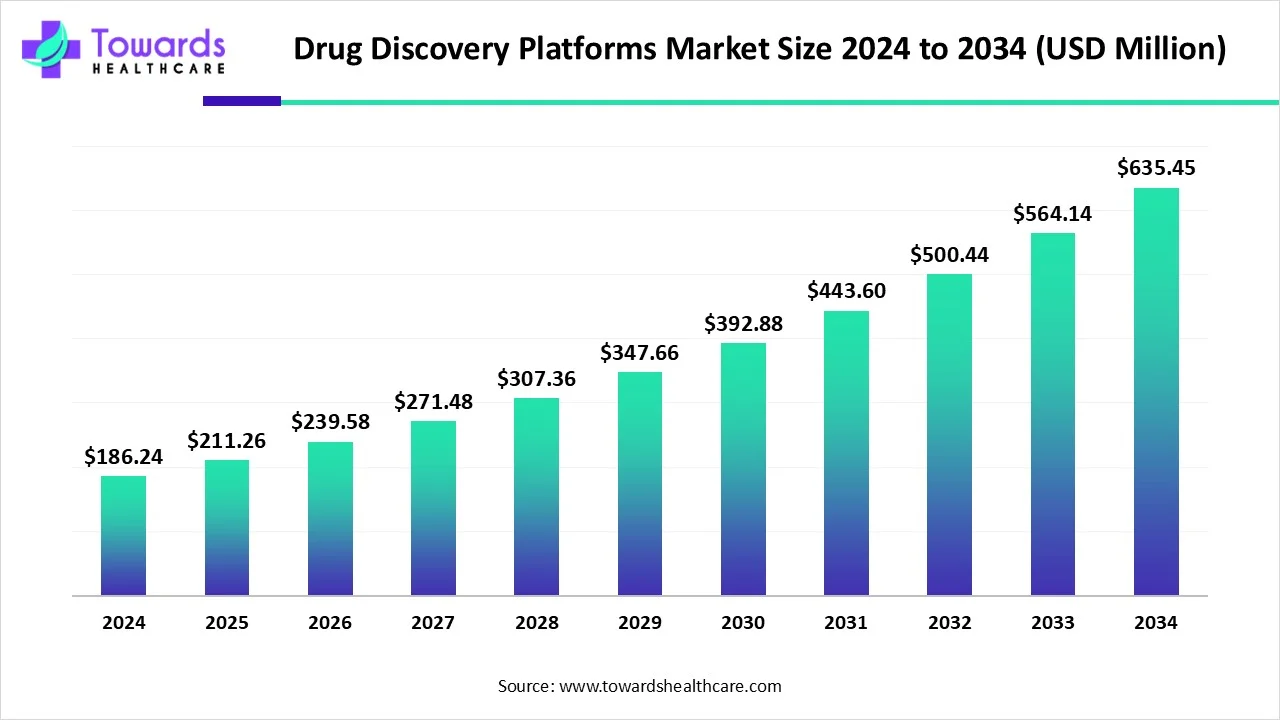 Drug Discovery Platforms Market Size 2023 - 2034 Drug Discovery Platforms Market Size 2023 - 2034