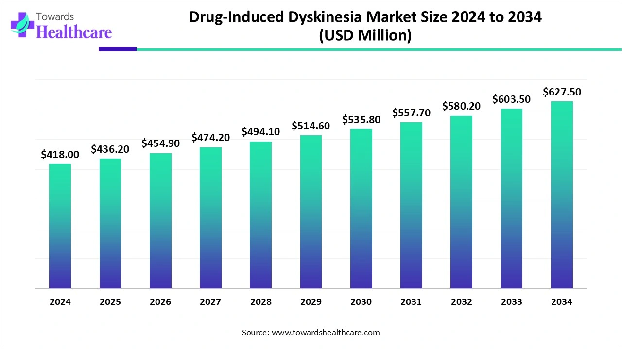 Drug-Induced Dyskinesia Market Trends and Growth (2025) Drug-Induced Dyskinesia Market Size 2024 to 2034