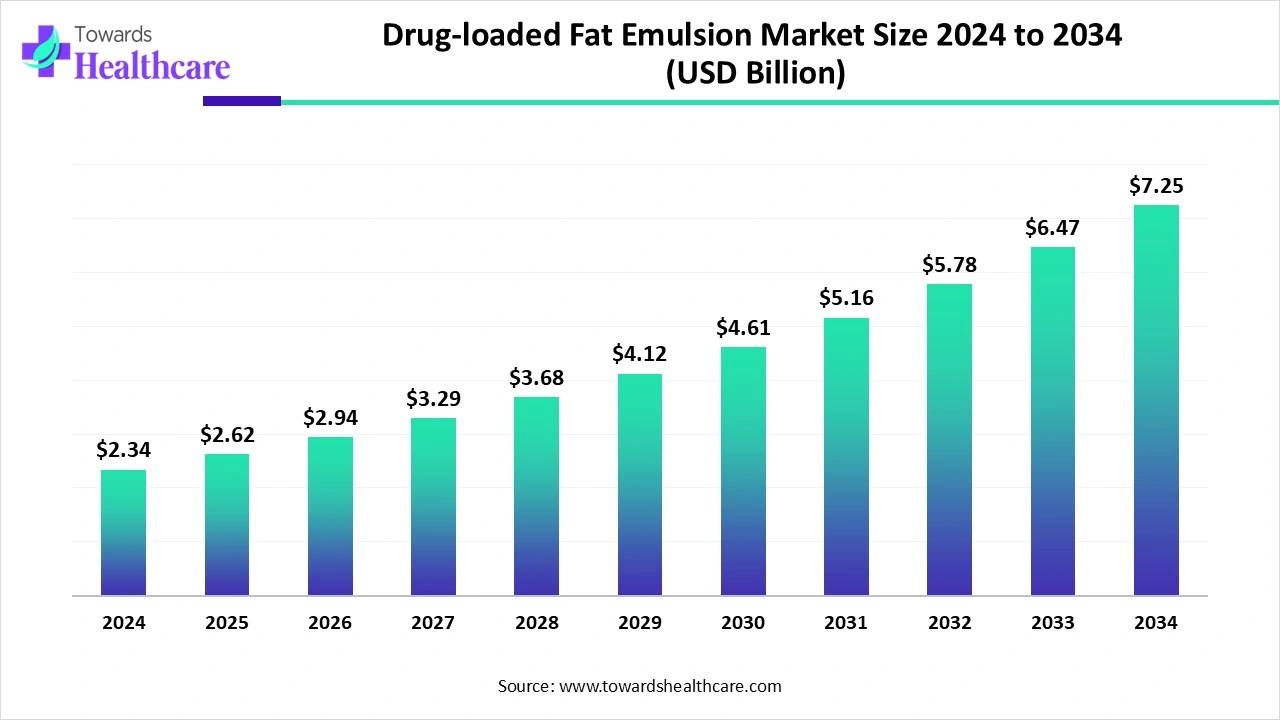 Drug-loaded Fat Emulsion Market Trends and Growth (2025) Drug-loaded Fat Emulsion Market Size 2024 to 2034