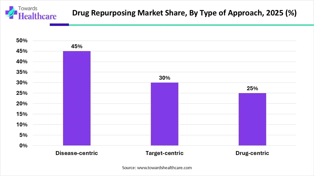Drug Repurposing Market, Share, By Type of Approach, 2025 (%) Drug Repurposing Market, By Type of Approach, (Disease-centric) Segment Dominates by 45% in 2025.