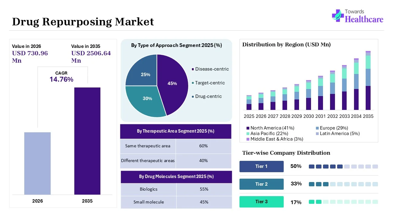 Drug Repurposing Market to Grow USD 730.96 Million by 2026 Drug Repurposing Market Key Highlights