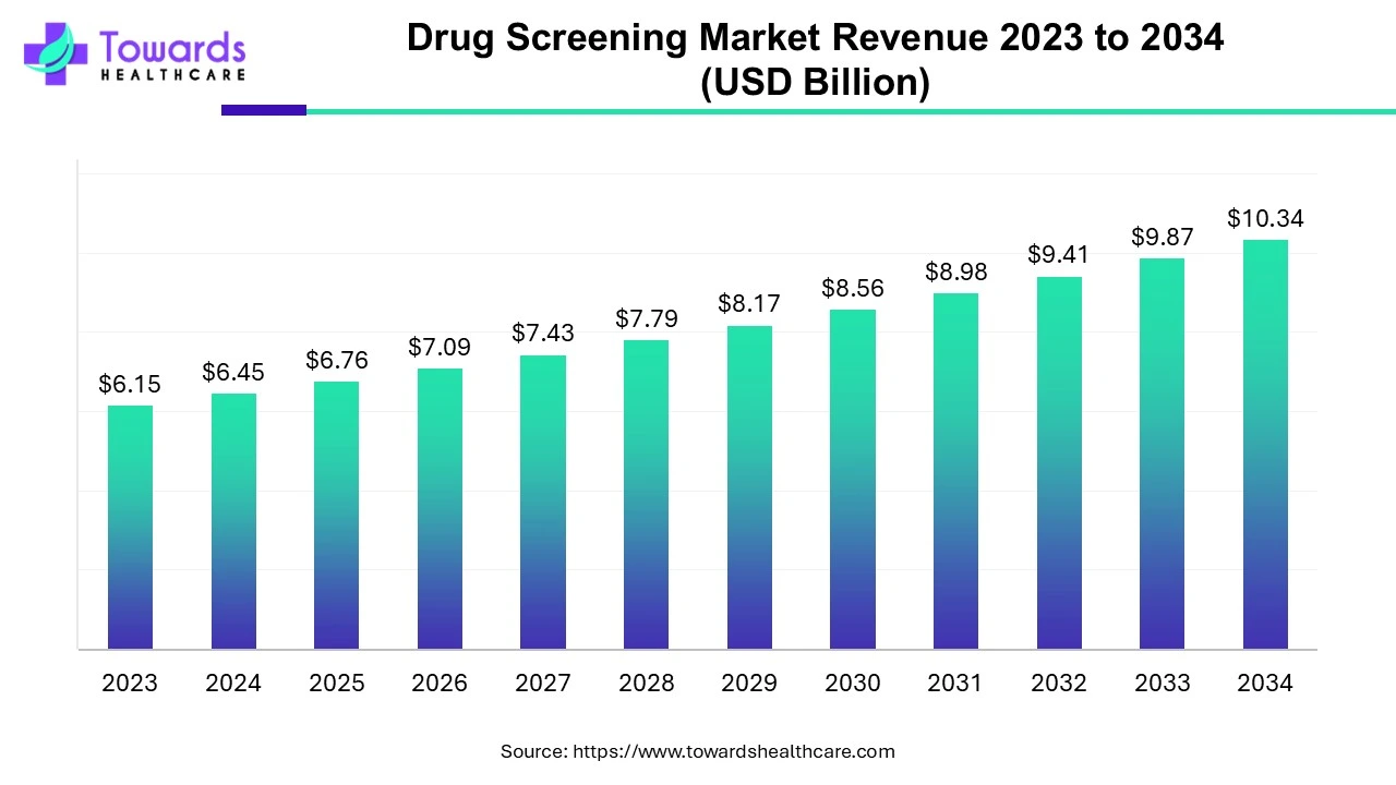 Drug Screening Market Size 2024 - 2034