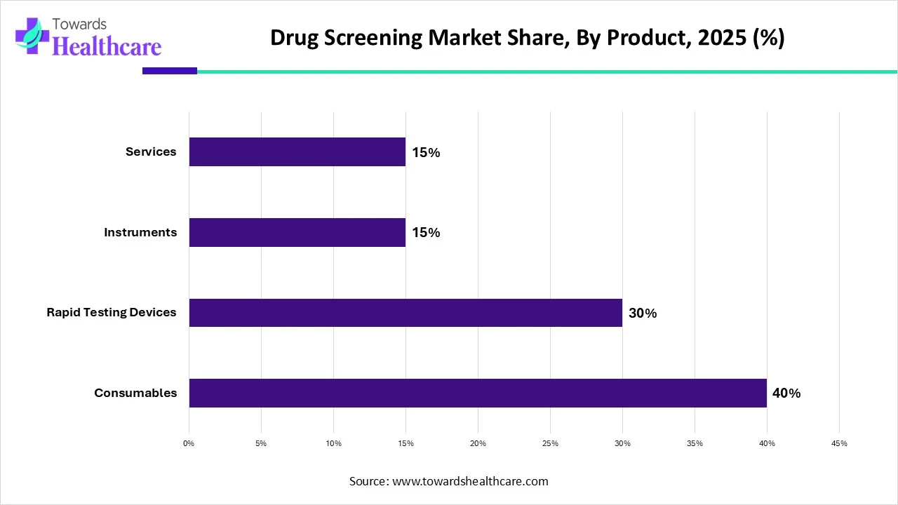 Drug Screening Market Share, By Product, 2025 (%) Drug Screening Market Share, By Product, 2025 (%)
