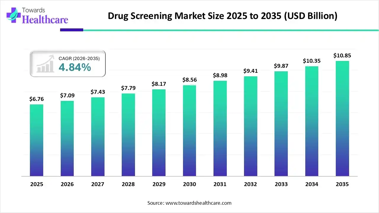 Drug Screening Market Size 2025 to 2035 Drug Screening Market Trends and Growth (2026)