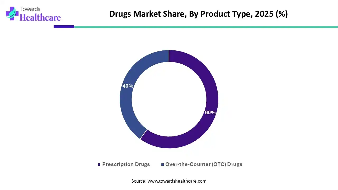 Drugs Market Share, By Product Type, 2025 (%)