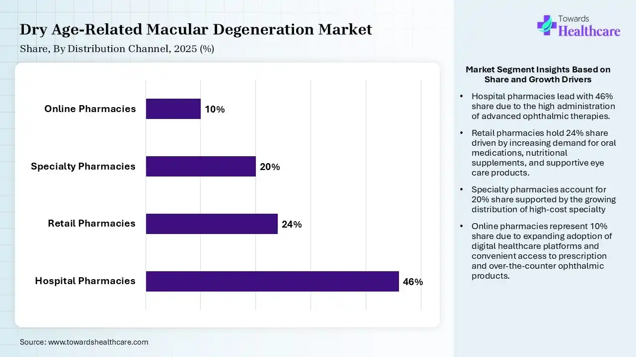 Dry Age-Related Macular Degeneration Market By Distribution Channel, (Hospital Pharmacies) Segment Dominates by 46% in 2025.