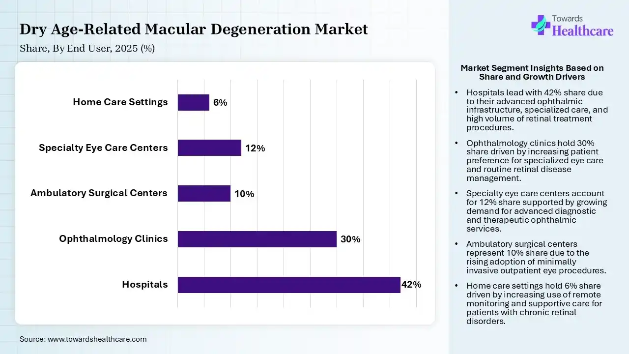Dry Age-Related Macular Degeneration Market By End User, (Hospitals) Segment Dominates by 42% in 2025.