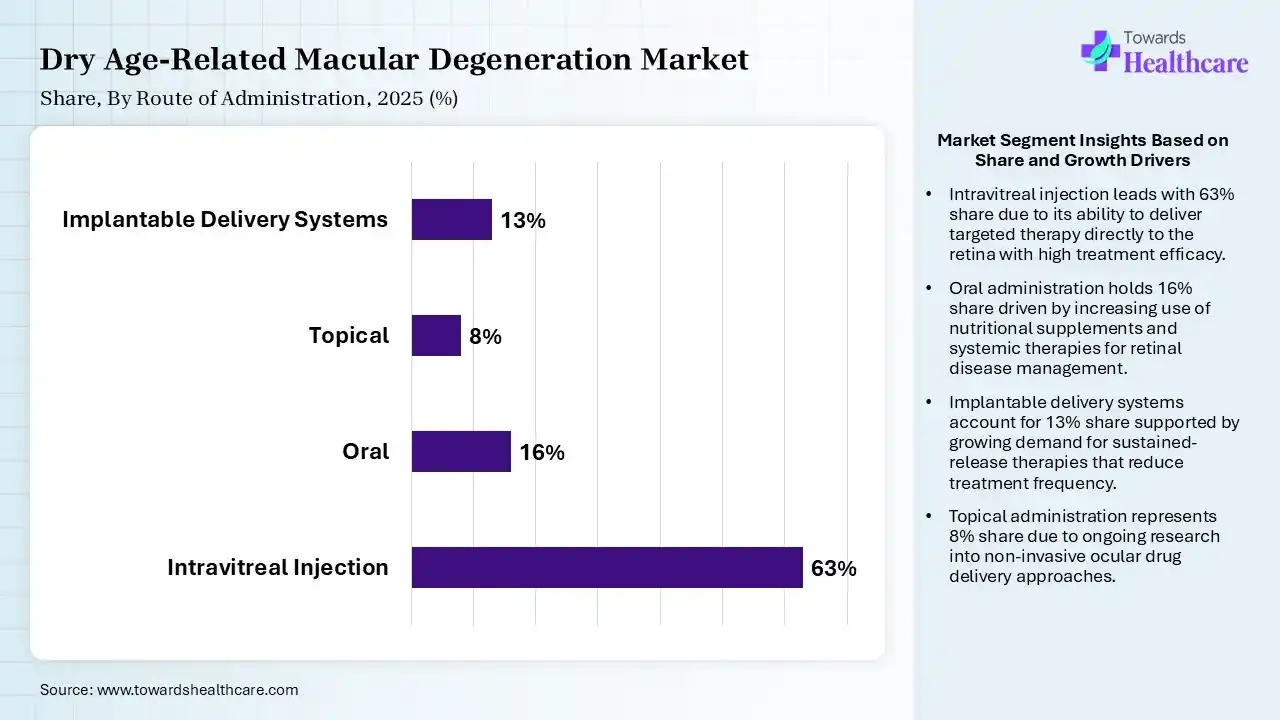 Dry Age-Related Macular Degeneration Market By Route of Administration, (Intravitreal Injection) Segment Dominates by 63% in 2025