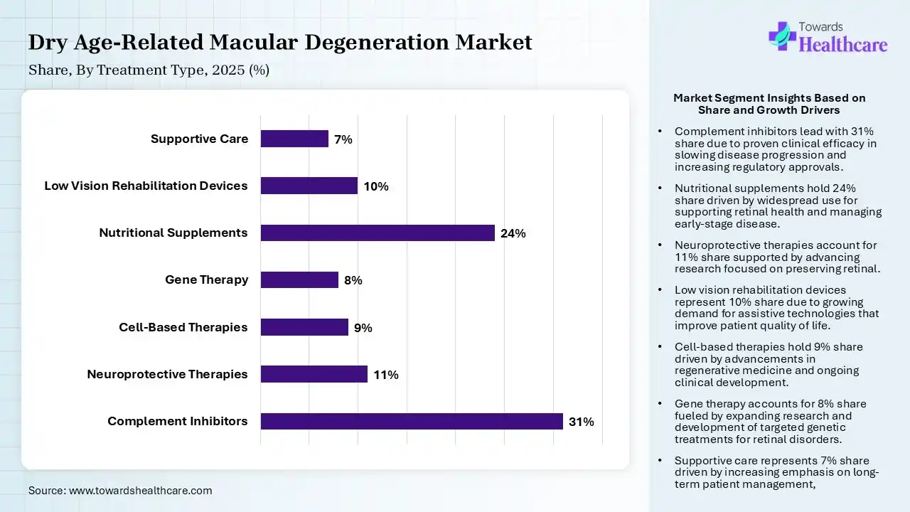 Dry Age-Related Macular Degeneration Market By Treatment Type, (Complement Inhibitors) Segment Dominates by 31% in 2025.
