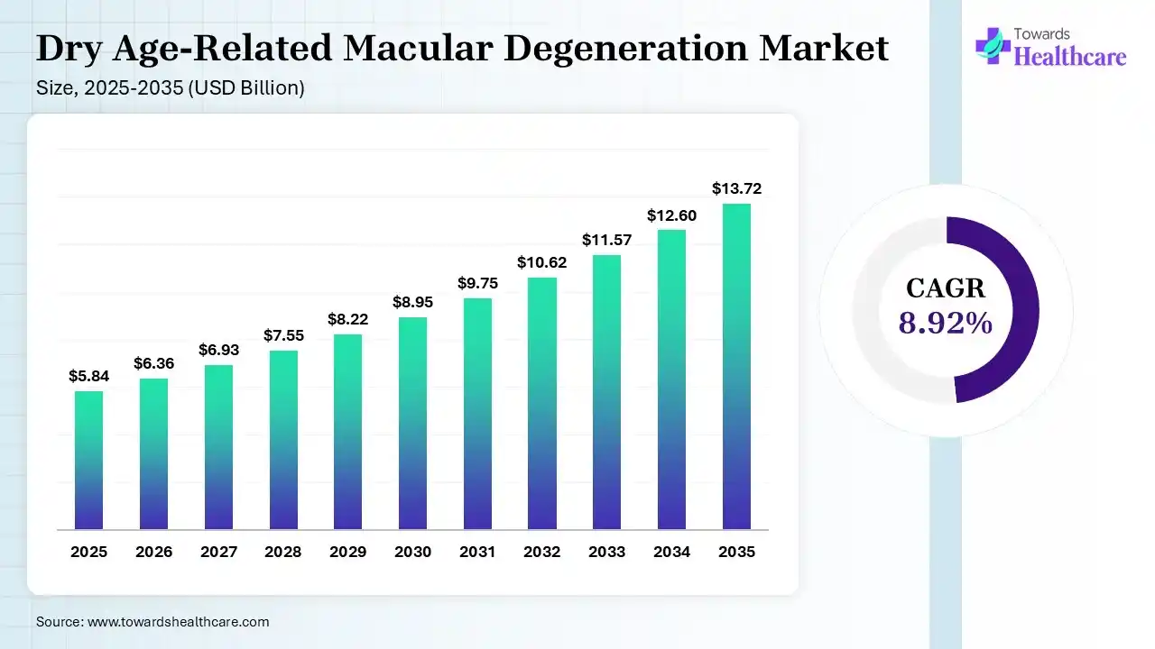 Dry Age-Related Macular Degeneration Market Size is USD 6.36 Billion in 2026