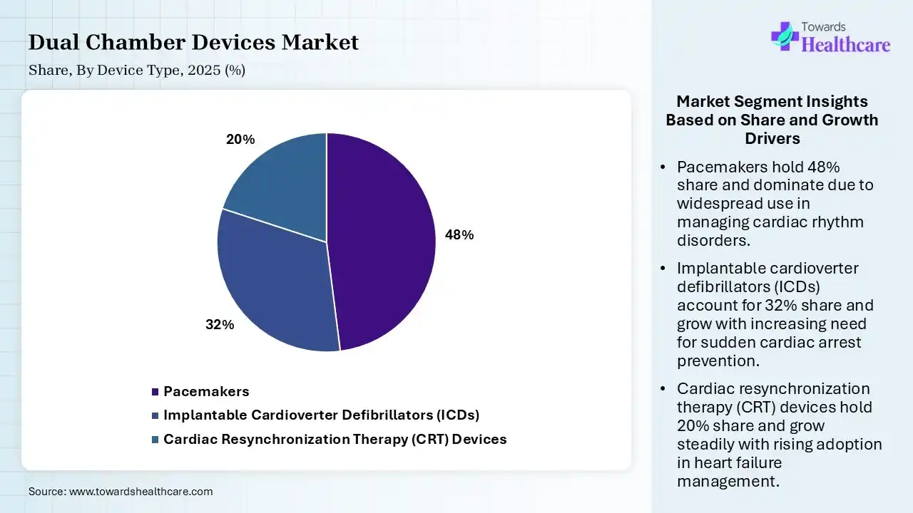Dual Chamber Devices Market Share, By Device Type, 2025 (%) Dual Chamber Devices MarketBy Device Type, (Pacemakers) Segment Dominates by 48% in 2025.