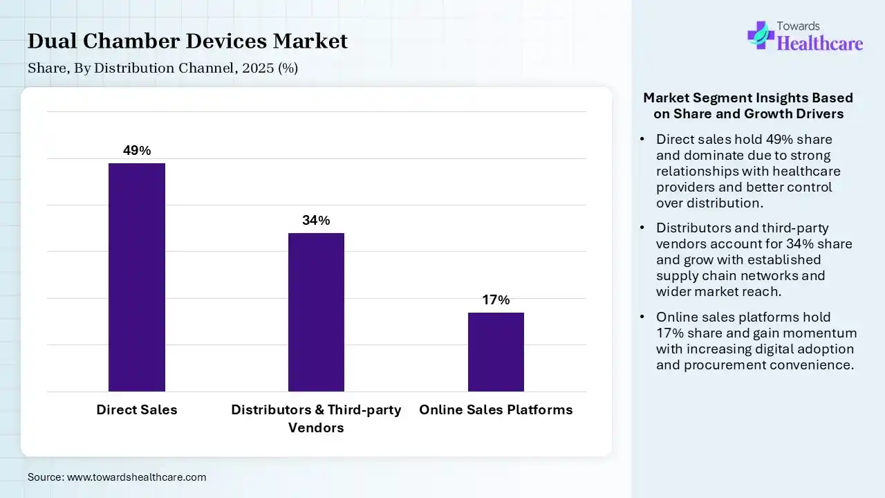 Dual Chamber Devices Market Share, By Distribution Channel, 2025 (%) Dual Chamber Devices Market By Distribution Channel, (Direct Sales) Segment Dominates by 49% in 2025.