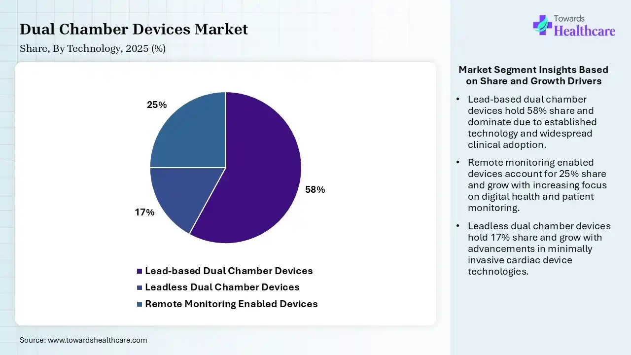 Dual Chamber Devices Market Share, By Technology, 2025 (%) Dual Chamber Devices Market By Technology, (Lead-based Dual Chamber Devices) Segment Dominates by 58% in 2025.