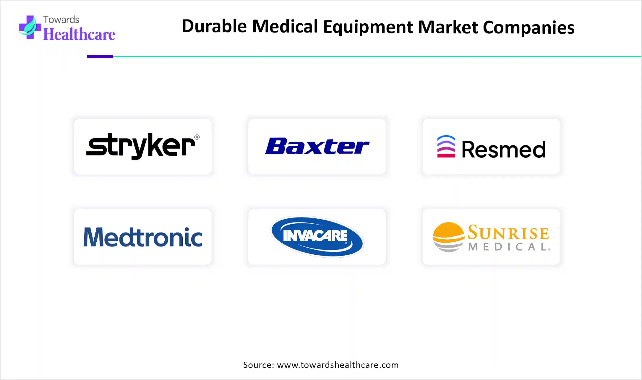 Durable Medical Equipment Market Companies are Stryker Corporation, Baxter International (Hillrom), ResMed Inc., Medtronic plc, Invacare Corporation