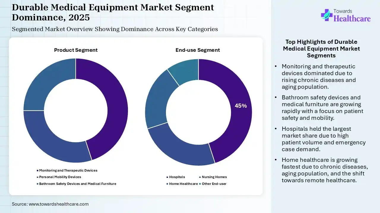 Durable Medical Equipment Market Segmentation