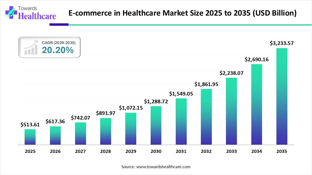 E-commerce in Healthcare Market Size 2025 to 2035 E-commerce in Healthcare Market Trends and Growth (2026)