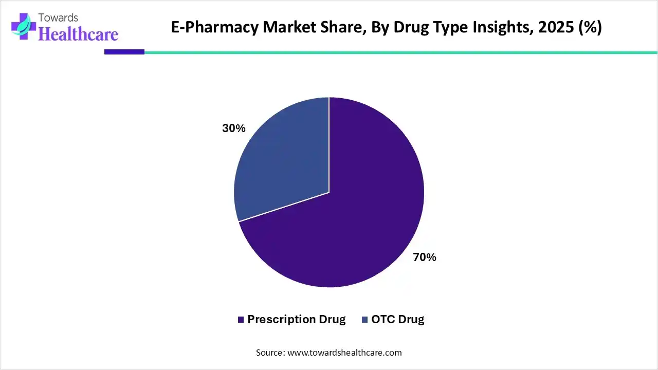 E-Pharmacy Market Share, Drug Type Insights, 2025 (%) E-Pharmacy Market, Drug Type Insights, (Prescription Drug) Segment Dominates by 70% in 2025.