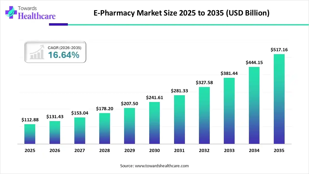 E-Pharmacy Market Size 2025 to 2035 E-Pharmacy Market Trends and Growth (2026)