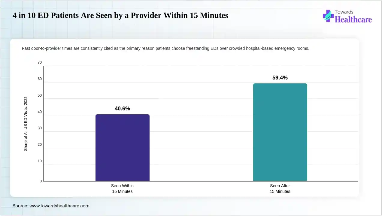 4 in 10 ED Patients Are Seen by a Provider Within 15 Minutes Faster provider access is reshaping where patients choose emergency care.