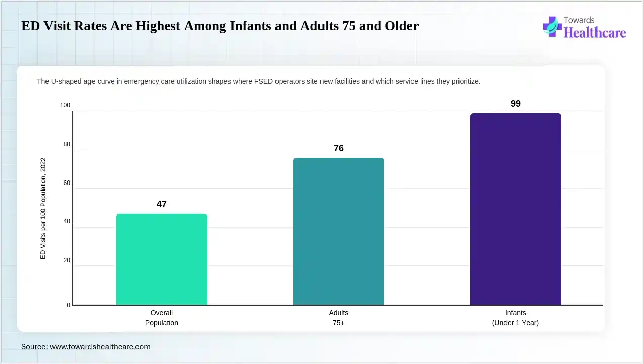 ED Visit Rates Are Highest Among Infants and Adults 75 and Older Emergency care needs peak among the very young and the elderly.
