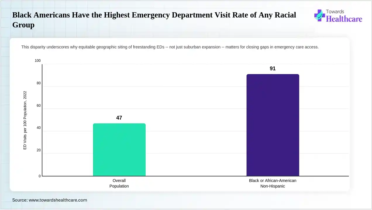 Black Americans Have the Highest Emergency Department Visit Rate of Any Racial Group Racial disparities persist in emergency department utilization across the US.
