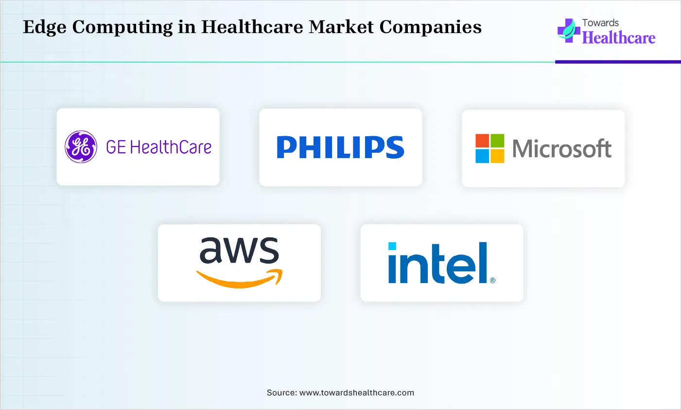 Edge Computing in Healthcare Market Top Companies Edge Computing in Healthcare Market Companies are GE HealthCare, Koninklijke Philips N.V., Microsoft, Amazon Web Services, Intel