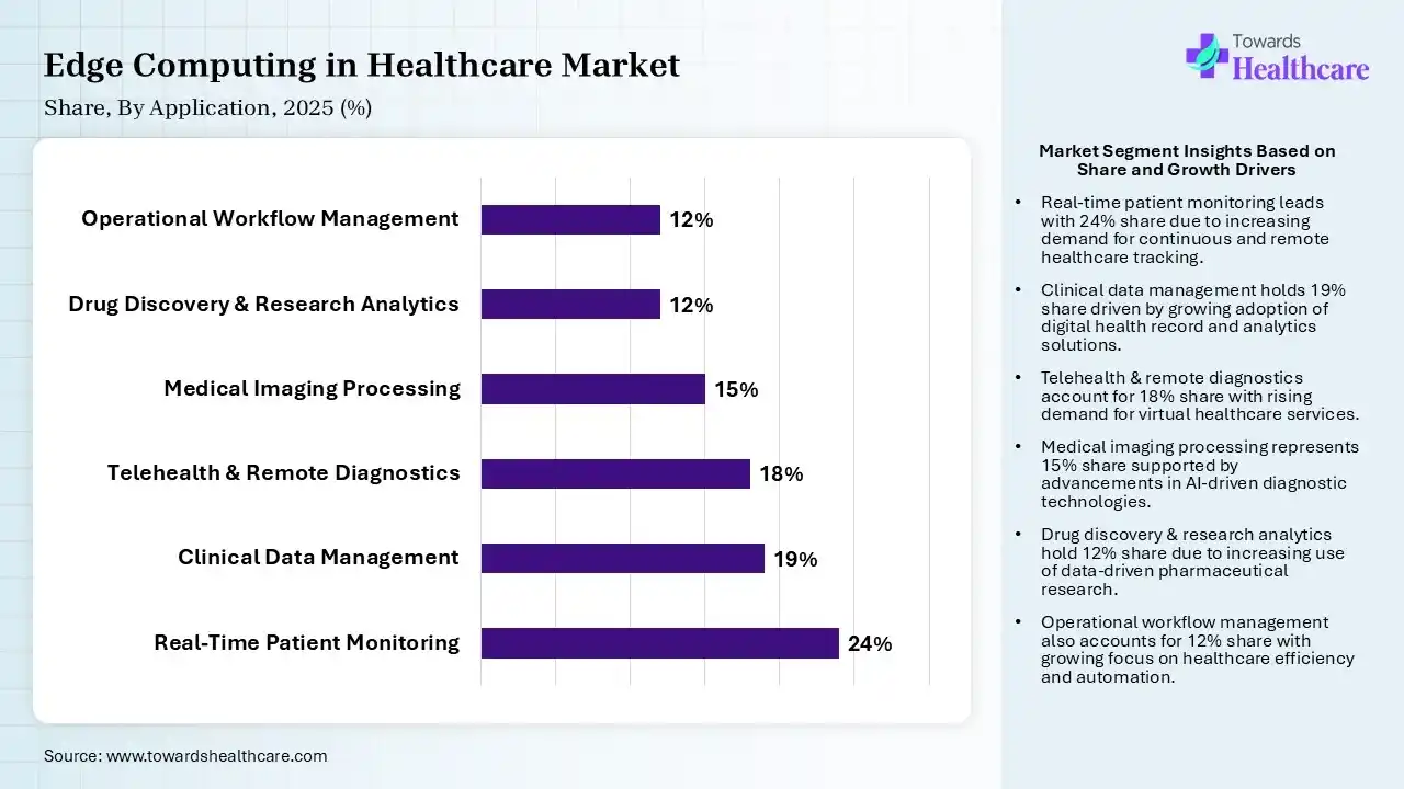 Edge Computing in Healthcare Market Share, By Application, 2025 (%) Edge Computing in Healthcare Market By Application, (Real‑Time Patient Monitoring) Segment Dominates by 24% in 2025.