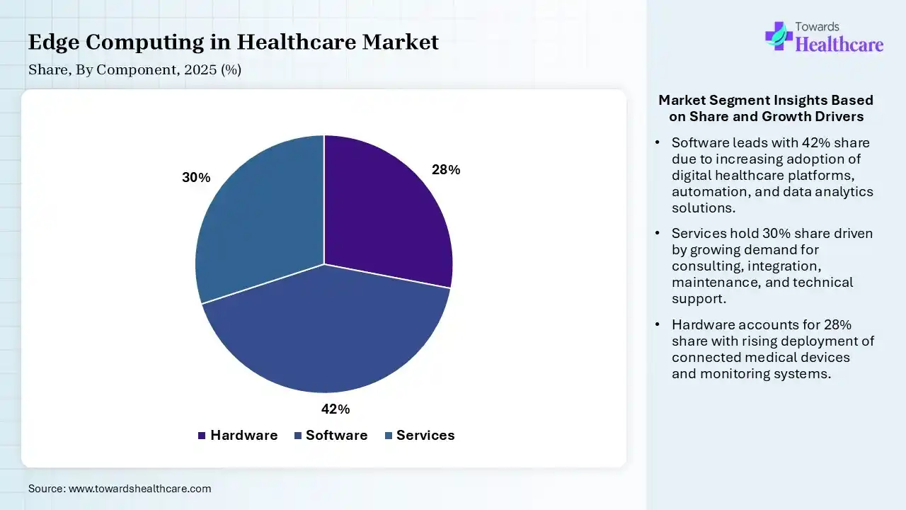 Edge Computing in Healthcare Market Share, By Component, 2025 (%) Edge Computing in Healthcare Market By Component, (Hardware) Segment Dominates by 28% in 2025.