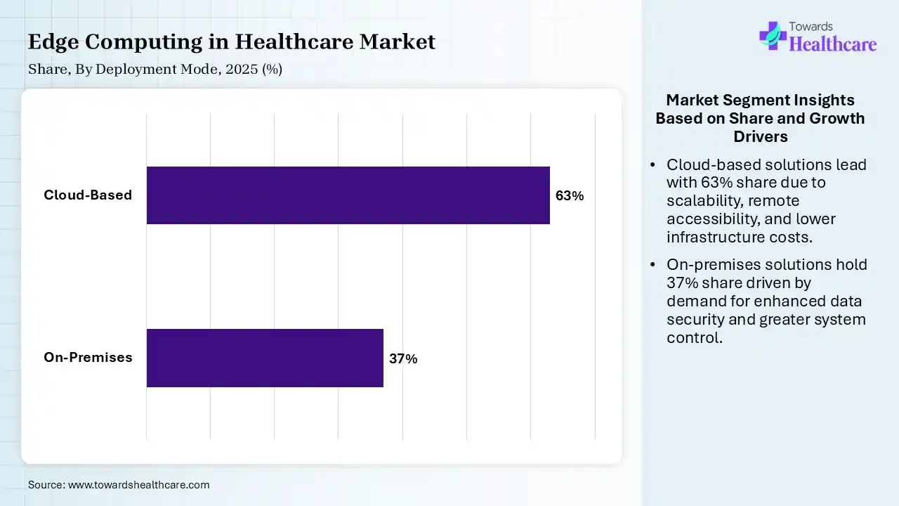 Edge Computing in Healthcare Market Share, By Deployment Mode, 2025 (%) Edge Computing in Healthcare Market By Deployment Mode, (On‑Premises) Segment Dominates by 37% in 2025.