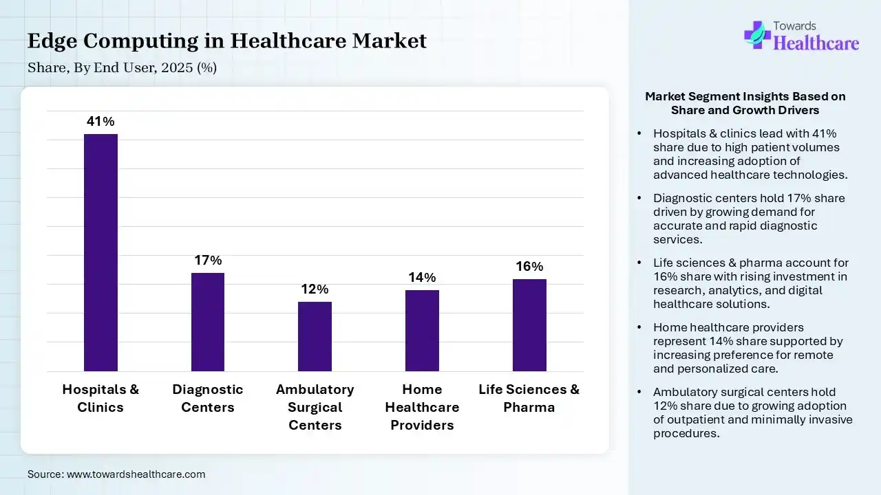 Edge Computing in Healthcare Market Share, By End User, 2025 (%) Edge Computing in Healthcare Market By End User, (Hospitals & Clinics) Segment Dominates by 41% in 2025.