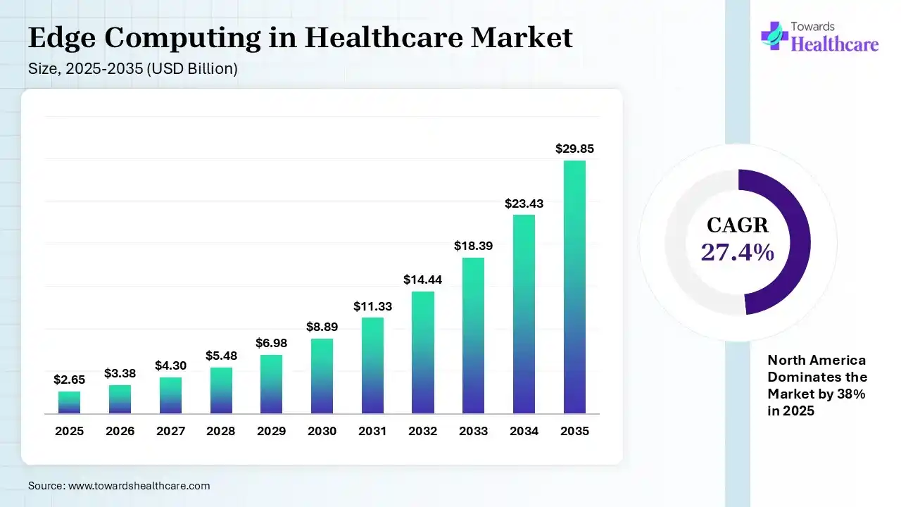 Edge Computing in Healthcare Market Size 2025 - 2035 (USD Billion) Edge Computing in Healthcare Market Size is USD 3.38 Billion in 2026