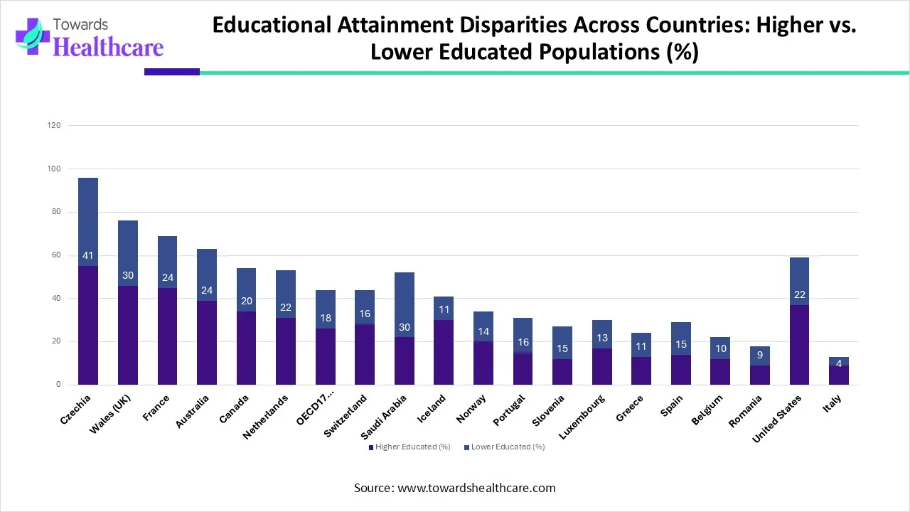 Comparison of Higher- and Lower-Educated Population Percentages Across Selected Countries and Regions