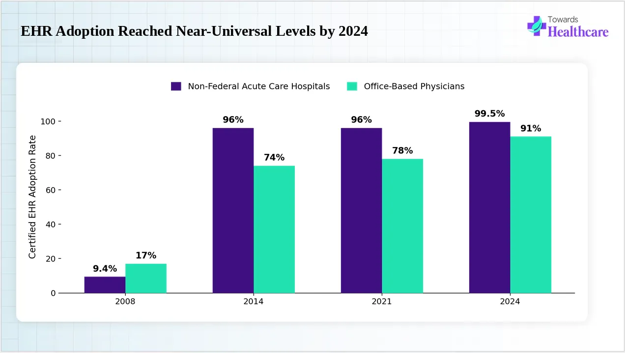 Widespread adoption of certified electronic health records across US care settings