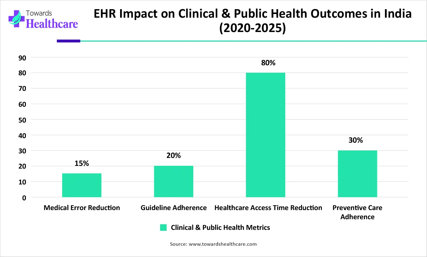 EHR Impact on Clinical & Public Health Outcomes in India (2020-2025) EHR Impact on Clinical & Public Health Outcomes in India (2020-2025)