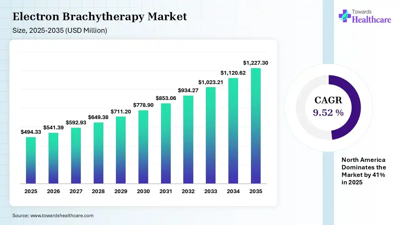Electron Brachytherapy Market Size is USD Million in 2026.